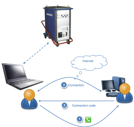 Polysoude services - Remote assistance